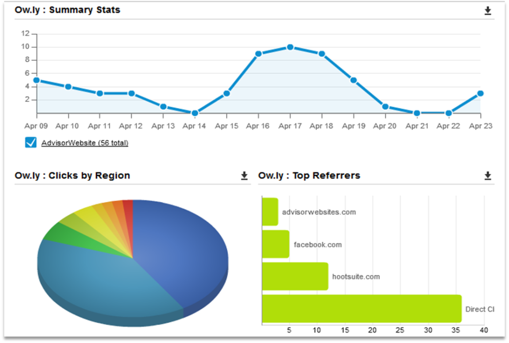 What should advisors measure in order to gauge social media success