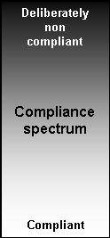 Compliance spectrum