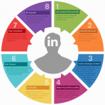 Linkedin Profile Optimization for Financial Advisors
