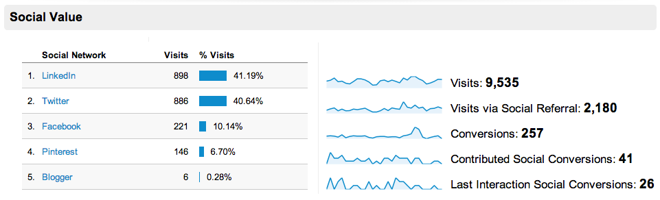 Financial Social Media Blog