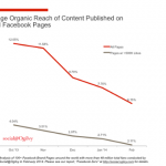 facebook organic reach decline