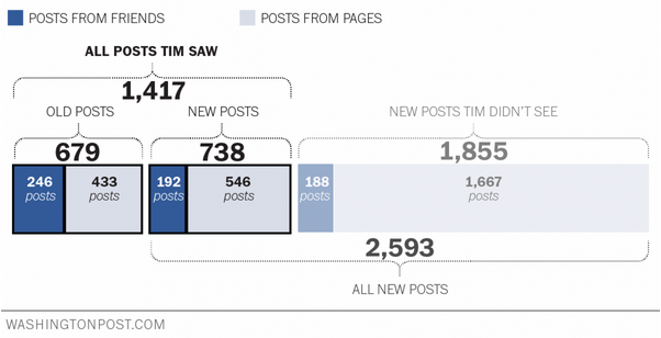 facebook organic reach decrease - financial soci