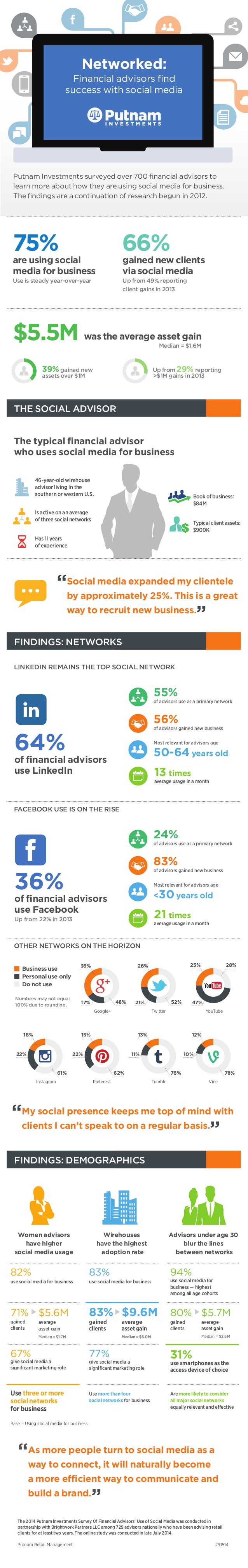 putnam-social-media-survey-2014